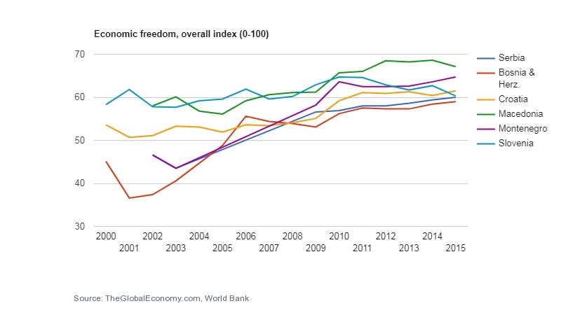 economic freedom